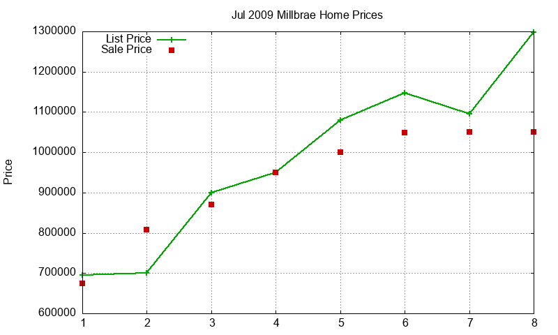 Millbrae Homes Just Sold 2009-07