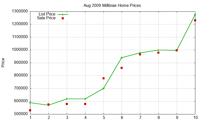 Millbrae Homes Just Sold 2009-08