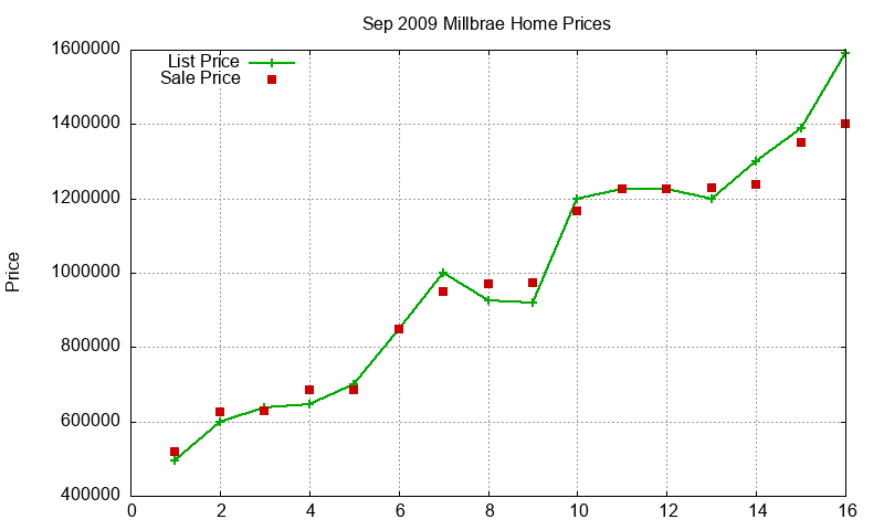 Millbrae Homes Just Sold 2009-09 Millbrae Homes Just Sold 2009-09
