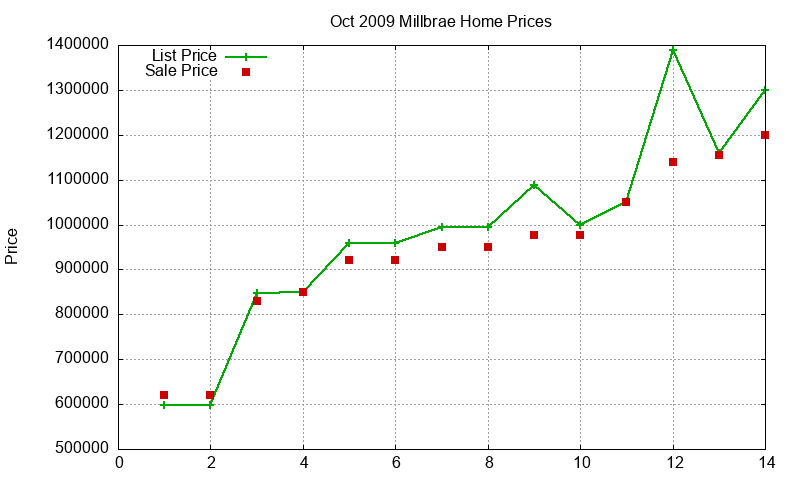 Millbrae Homes Just Sold 2009-10