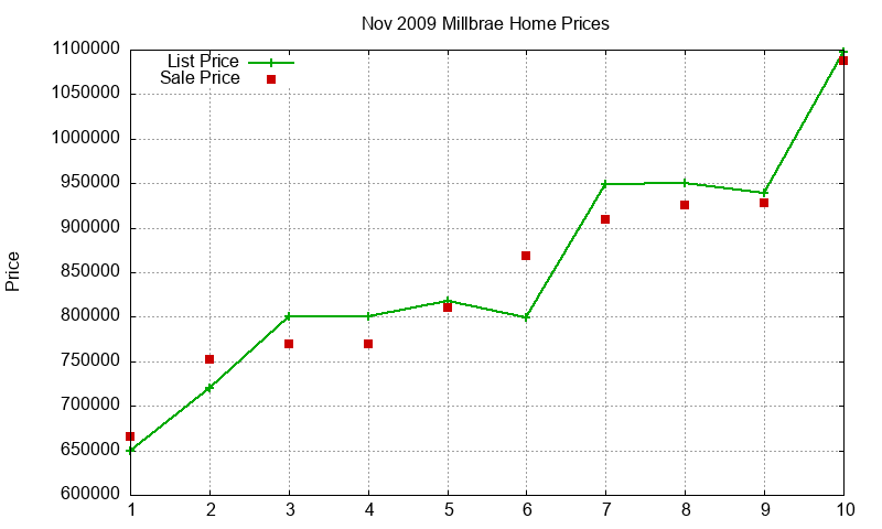 Millbrae Homes Just Sold 2009-11