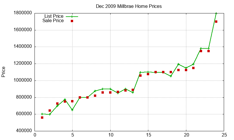 Millbrae Homes Just Sold 2009-12