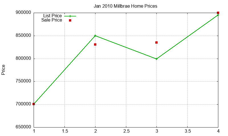 Millbrae Homes Just Sold 2010-01