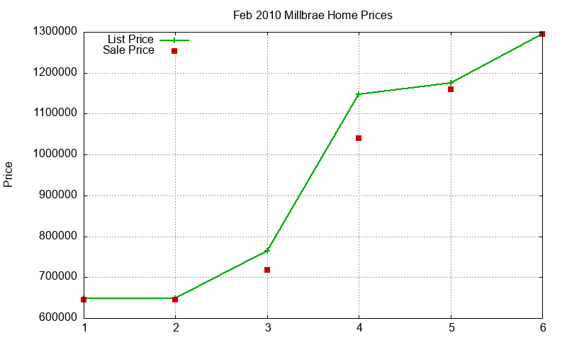 Millbrae Homes Just Sold 2010-02