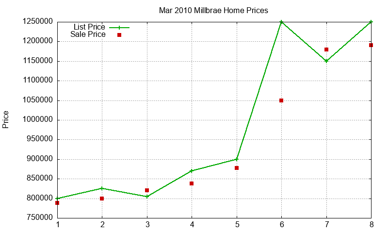 Millbrae Homes Just Sold 2010-03