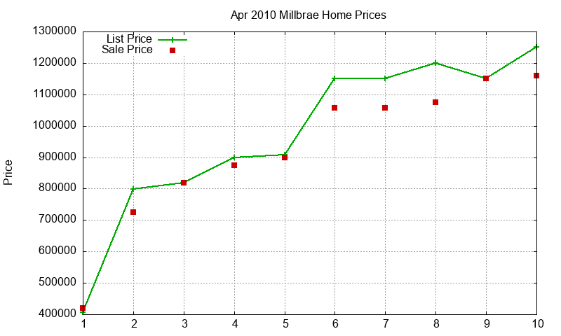Millbrae Homes Just Sold 2010-04