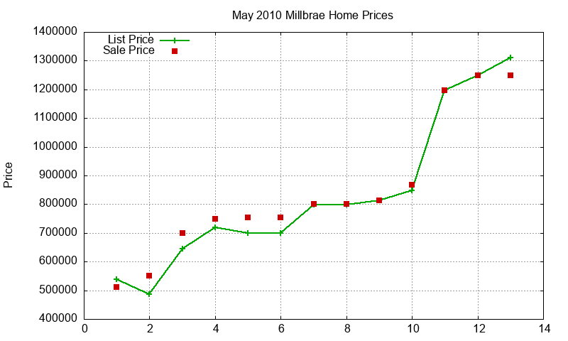 Millbrae Homes Just Sold 2010-05