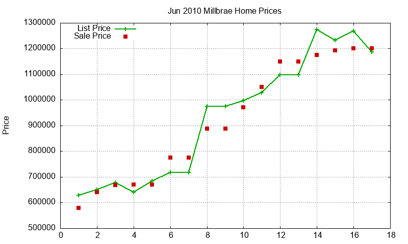 Millbrae Homes Just Sold 2010-06
