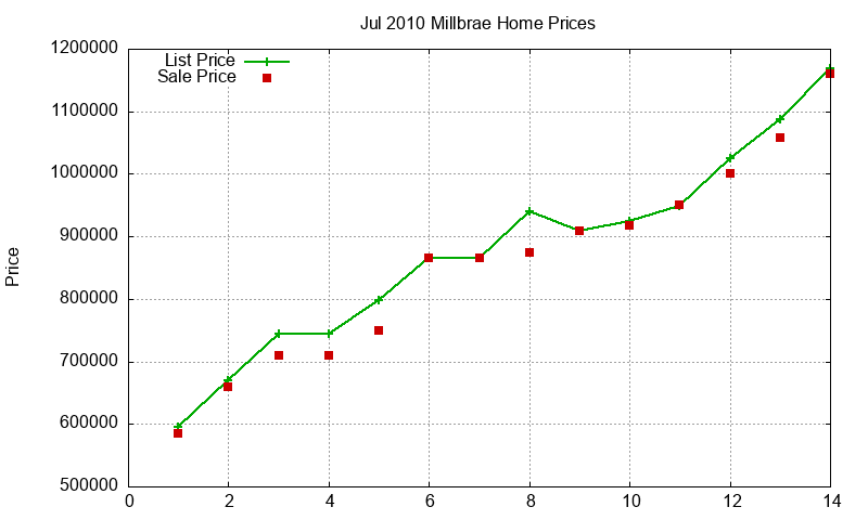 Millbrae Homes Just Sold 2010-07
