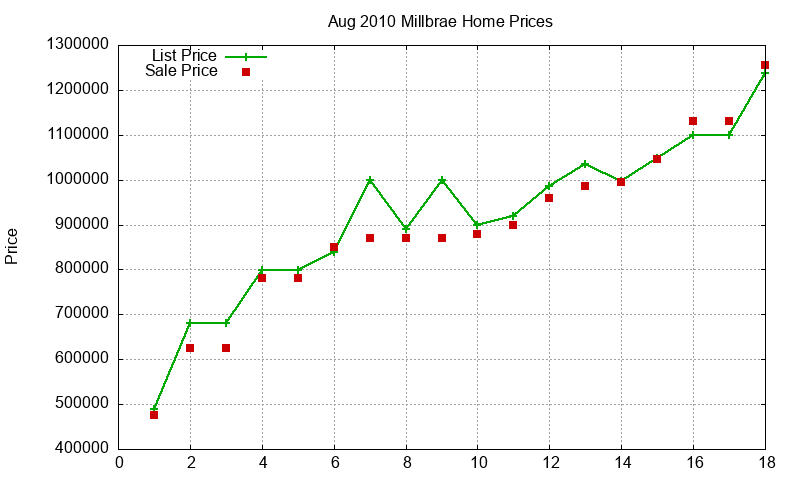 Millbrae Homes Just Sold 2010-08