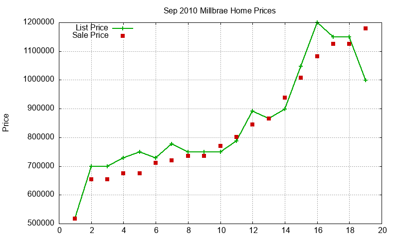 Millbrae Homes Just Sold 2010-09 Millbrae Homes Just Sold 2010-09