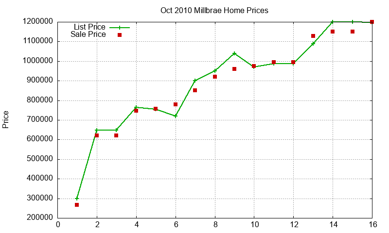 Millbrae Homes Just Sold 2010-10