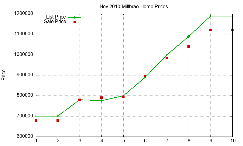 Millbrae Homes Just Sold 2010-11