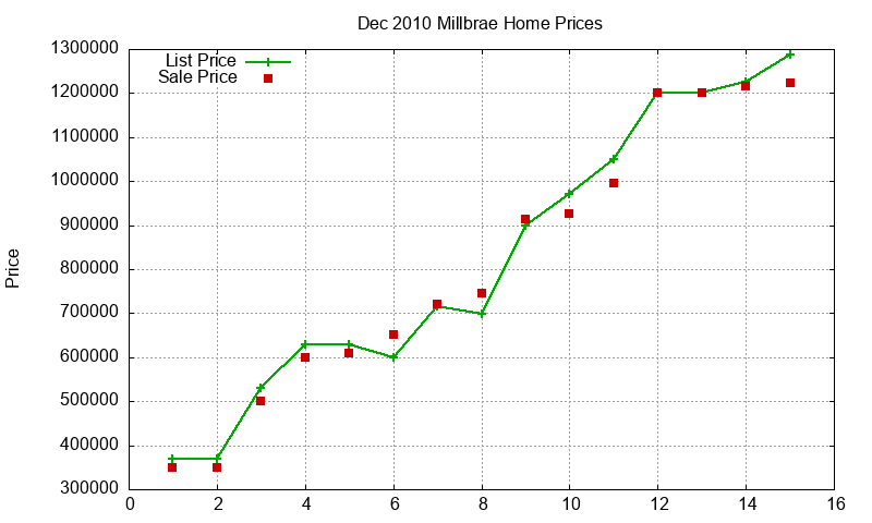 Millbrae Homes Just Sold 2010-12