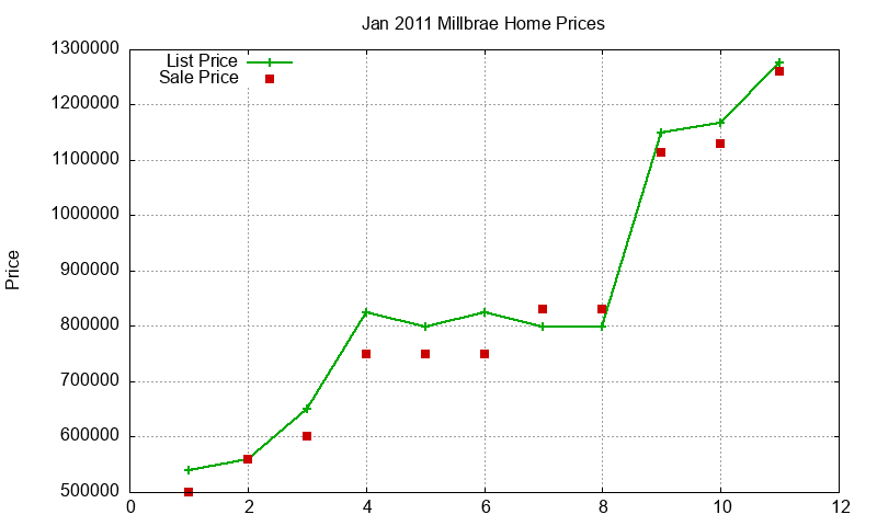 Millbrae Homes Just Sold 2011-01 Millbrae Homes Just Sold 2011-01