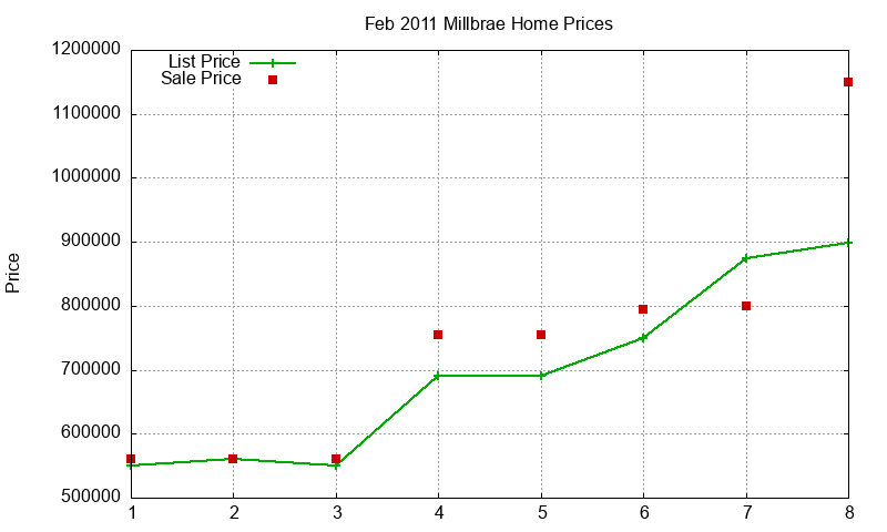 Millbrae Homes Just Sold 2011-02 Millbrae Homes Just Sold 2011-02