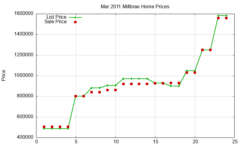 Millbrae Homes Just Sold 2011-03 Millbrae Homes Just Sold 2011-03
