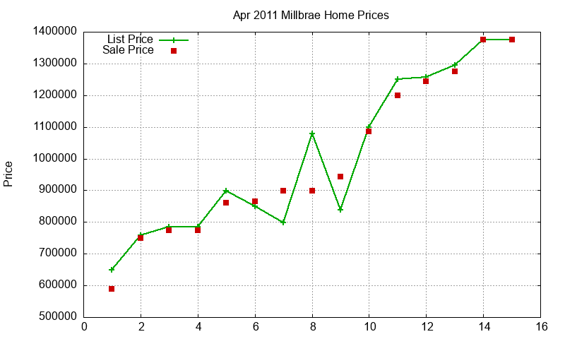 Millbrae Homes Just Sold 2011-04 Millbrae Homes Just Sold 2011-04