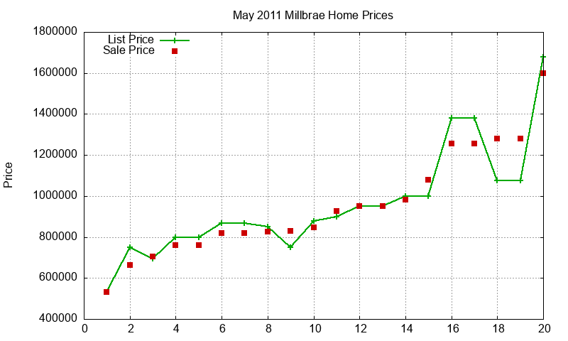 Millbrae Homes Just Sold 2011-05 Millbrae Homes Just Sold 2011-05