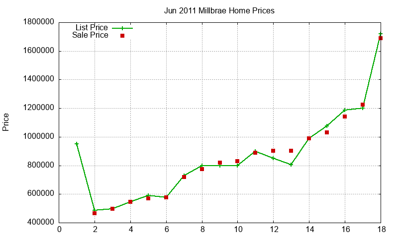 Millbrae Homes Just Sold 2011-06 Millbrae Homes Just Sold 2011-06