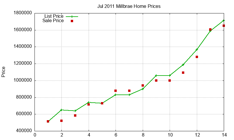 Millbrae Homes Just Sold 2011-07 Millbrae Homes Just Sold 2011-07