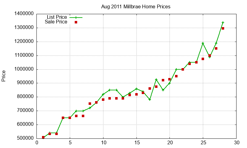 Millbrae Homes Just Sold 2011-08 Millbrae Homes Just Sold 2011-08