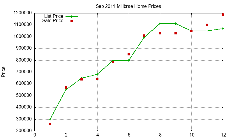 Millbrae Homes Just Sold 2011-09 Millbrae Homes Just Sold 2011-09