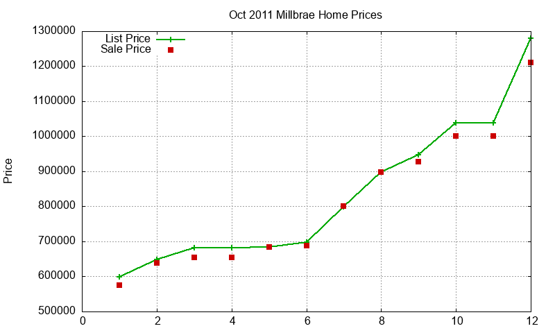 Millbrae Homes Just Sold 2011-10 Millbrae Homes Just Sold 2011-10