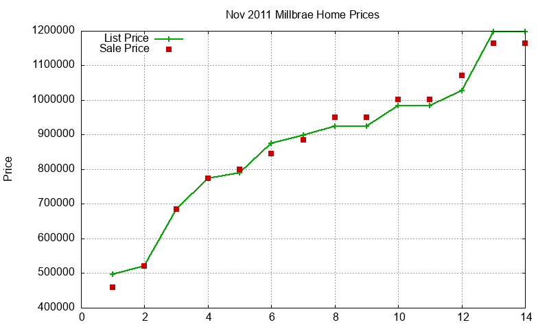 Millbrae Homes Just Sold 2011-11 Millbrae Homes Just Sold 2011-11