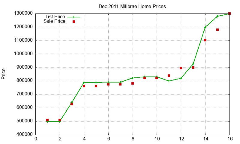 Millbrae Homes Just Sold 2011-12 Millbrae Homes Just Sold 2011-12