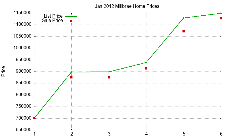 Millbrae Homes Just Sold 2012-01 Millbrae Homes Just Sold 2012-01