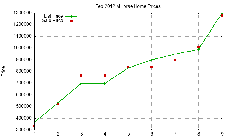 Millbrae Homes Just Sold 2012-02 Millbrae Homes Just Sold 2012-02