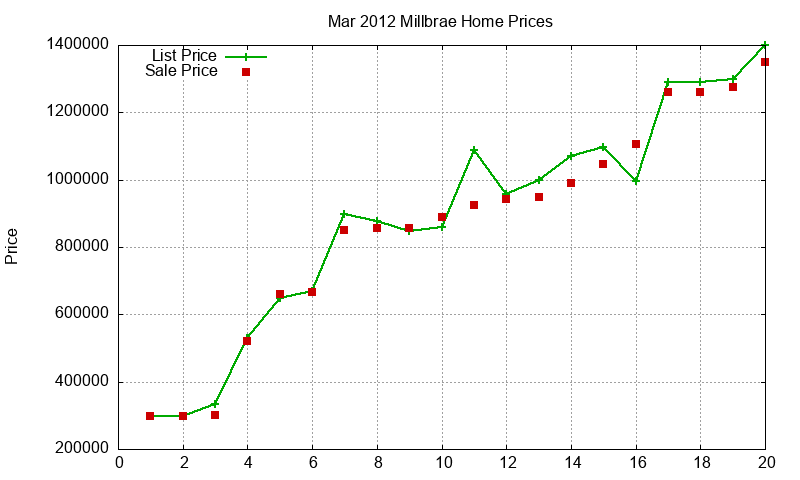 Millbrae Homes Just Sold 2012-03 Millbrae Homes Just Sold 2012-03
