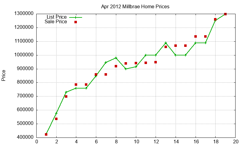 Millbrae Homes Just Sold 2012-04 Millbrae Homes Just Sold 2012-04