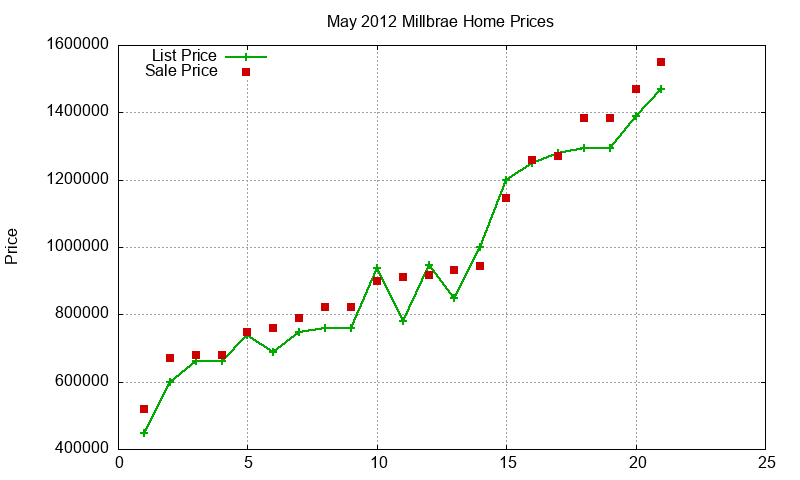 Millbrae Homes Just Sold 2012-05 Millbrae Homes Just Sold 2012-05