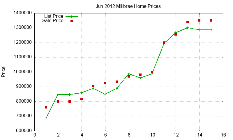 Millbrae Homes Just Sold 2012-06 Millbrae Homes Just Sold 2012-06