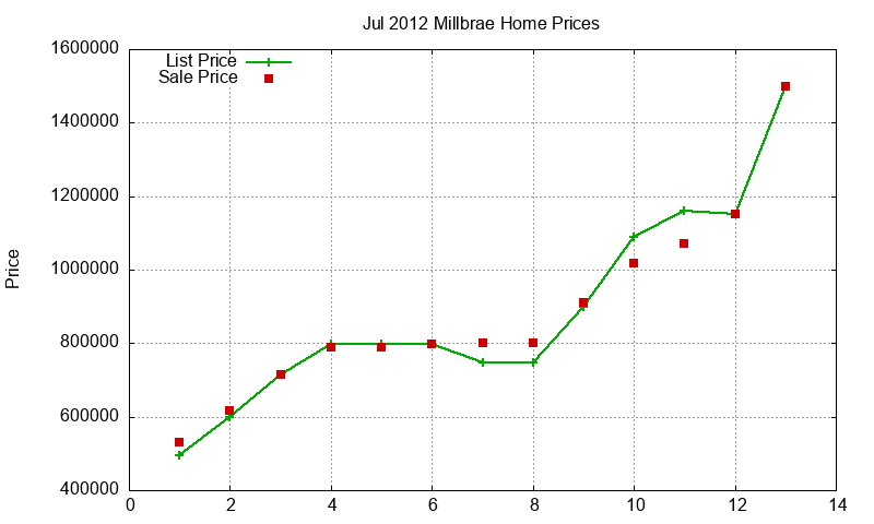 Millbrae Homes Just Sold 2012-07 Millbrae Homes Just Sold 2012-07