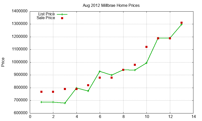 Millbrae Homes Just Sold 2012-08 Millbrae Homes Just Sold 2012-08