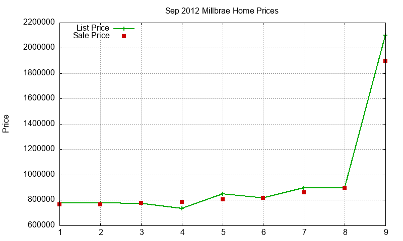 Millbrae Homes Just Sold 2012-09 Millbrae Homes Just Sold 2012-09