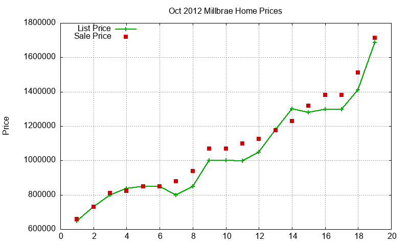 Millbrae Homes Just Sold 2012-10 Millbrae Homes Just Sold 2012-10