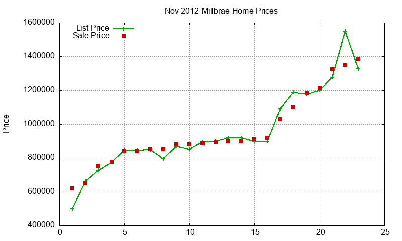 Millbrae Homes Just Sold 2012-11 Millbrae Homes Just Sold 2012-11