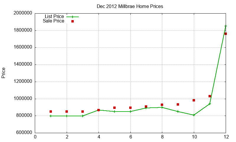 Millbrae Homes Just Sold 2012-12 Millbrae Homes Just Sold 2012-12