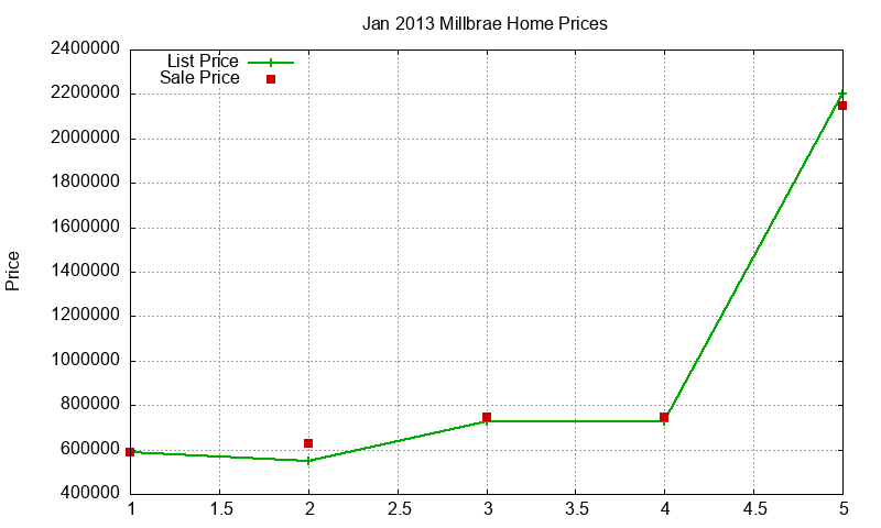 Millbrae Homes Just Sold 2013-01 Millbrae Homes Just Sold 2013-01