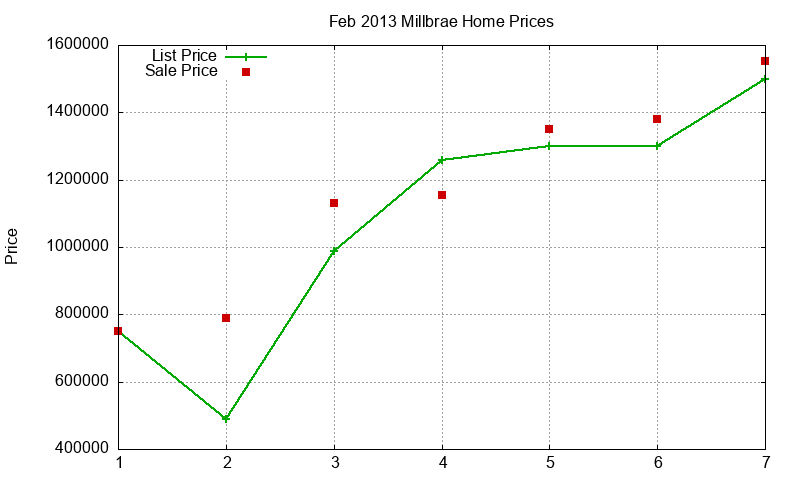Millbrae Homes Just Sold 2013-02