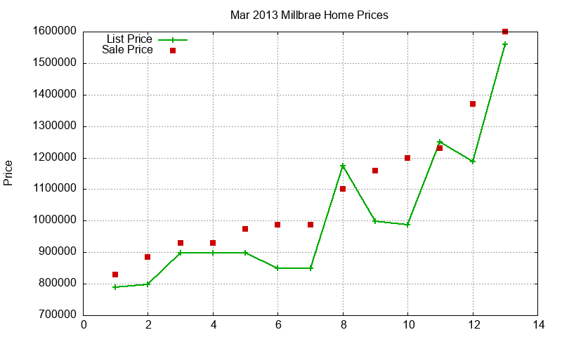 Millbrae Homes Just Sold 2013-03