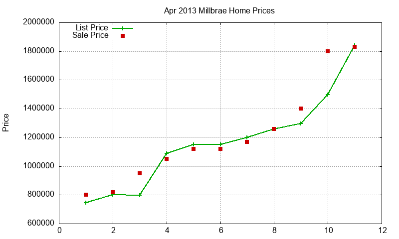 Millbrae Homes Just Sold 2013-04