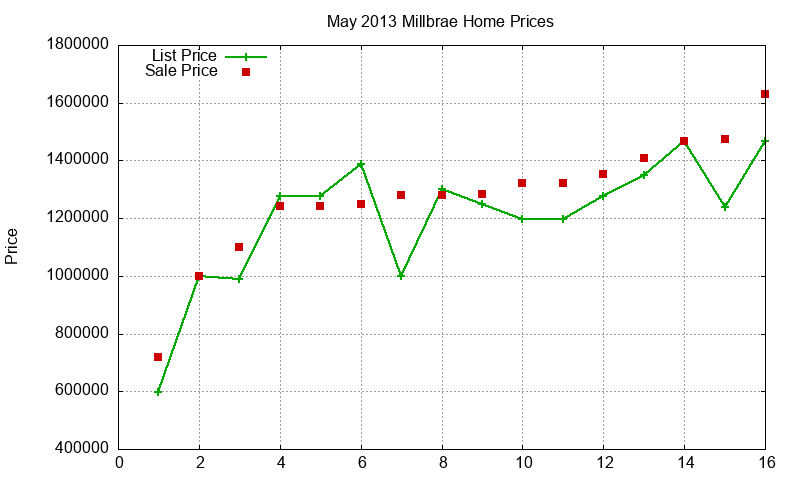 Millbrae Homes Just Sold 2013-05