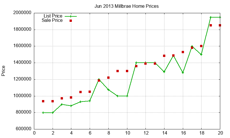 Millbrae Homes Just Sold 2013-06
