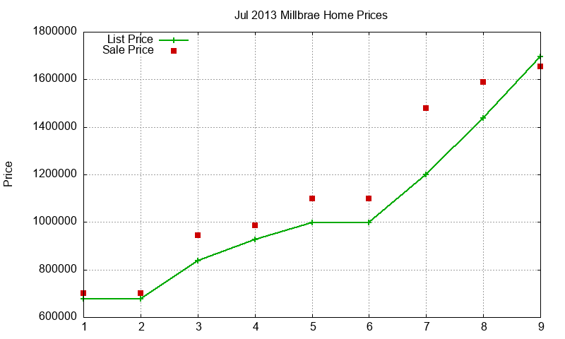Millbrae Homes Just Sold 2013-07 Millbrae Homes Just Sold 2013-07