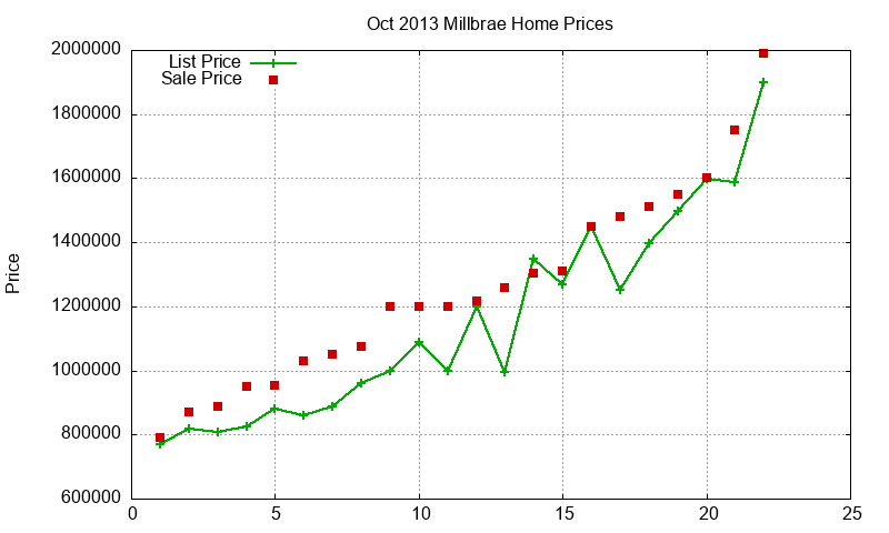 Millbrae Homes Just Sold 2013-10